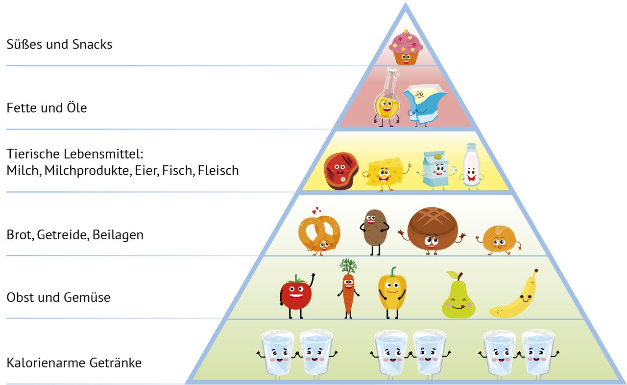 Ernährungspyramide mit Bezeichnung